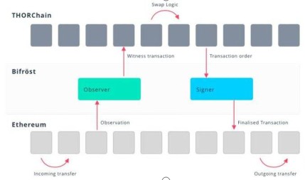 DeFi速遞|暴漲了兩百倍的RUNE是如何確保Thorchain的安全性的