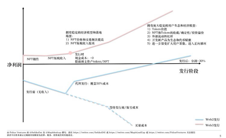Metrics Ventures : 長期沉寂的鏈游賽道，游戲平臺將帶來下一個 Alpha 嗎？