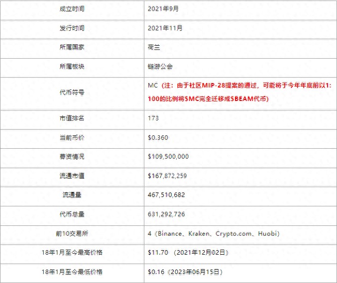 頭等艙研究報(bào)告：Merit，DAO鏈游公會(huì) Circle