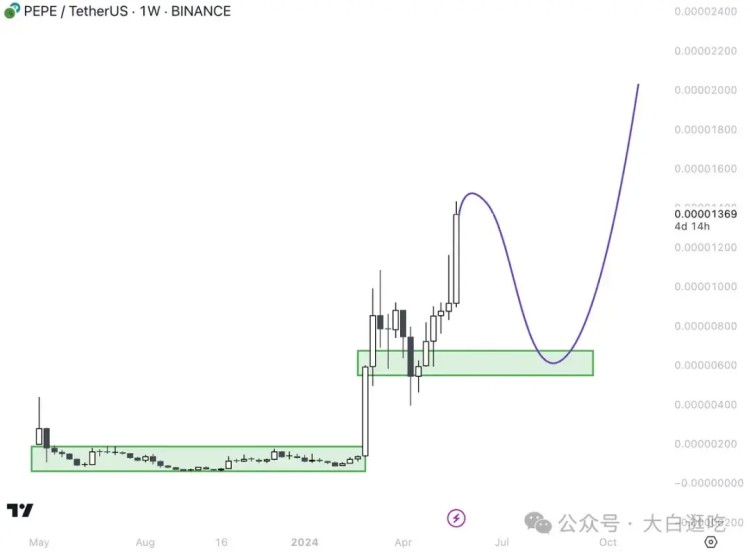 一旦$ETH ETF 獲批，這6枚Meme幣將立即爆拉