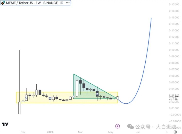 一旦$ETH ETF 獲批，這6枚Meme幣將立即爆拉