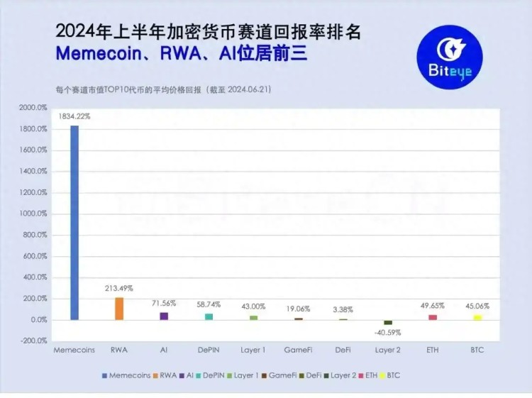 2024上半年加密賽道回報率統(tǒng)計