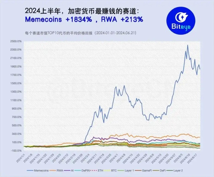 2024上半年加密賽道回報(bào)率統(tǒng)計(jì)