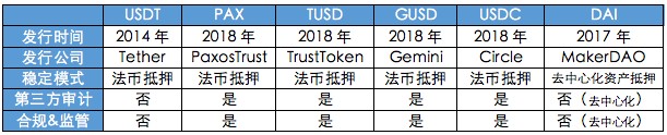 收藏！一篇文章理解6大穩(wěn)定幣