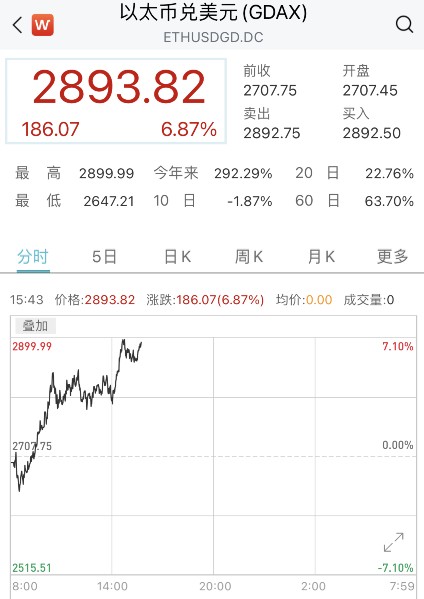 貨幣圈雪崩再次反彈！比特幣重回4萬美元以上，柚子幣漲幅超過16%，爆倉超過10萬人，資金超過33億“