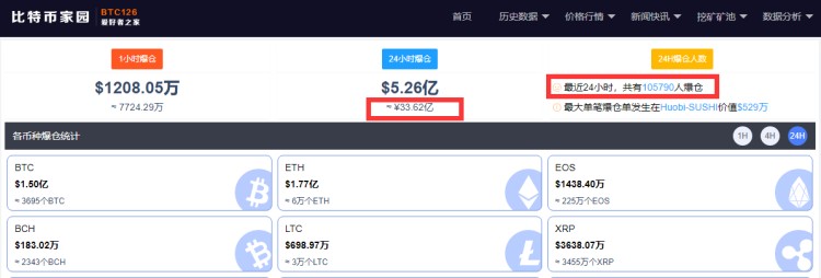 貨幣圈雪崩再次反彈！比特幣重回4萬美元以上，柚子幣漲幅超過16%，爆倉超過10萬人，資金超過33億“