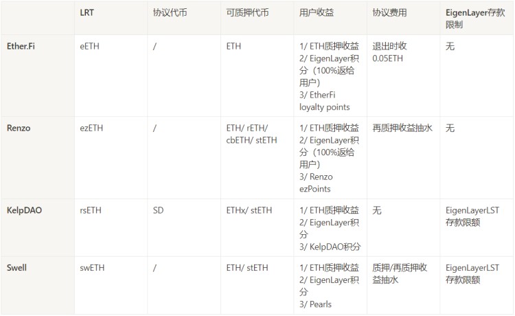 一文速覽 LRTFi 原理，生態(tài)，玩法