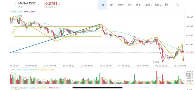 Mana假幣、Magic、大周期Dydx走勢(shì)分析