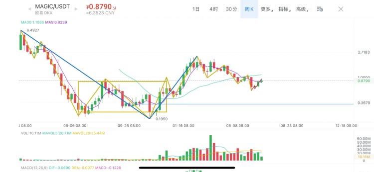 Mana假幣、Magic、大周期Dydx走勢(shì)分析