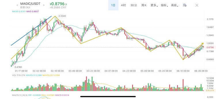 Mana假幣、Magic、大周期Dydx走勢(shì)分析