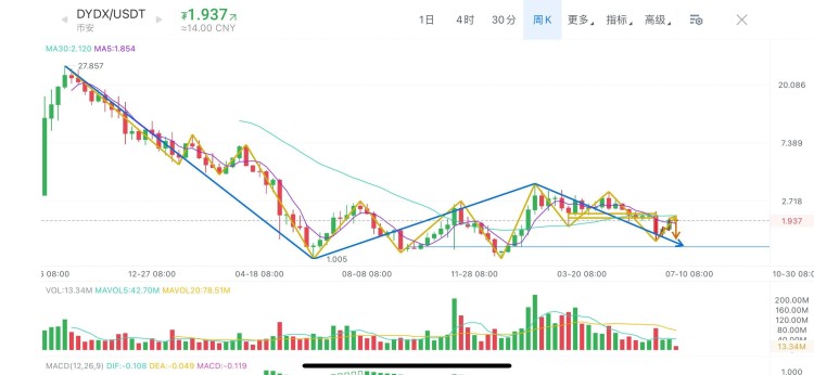 Mana假幣、Magic、大周期Dydx走勢(shì)分析