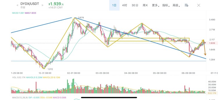 Mana假幣、Magic、大周期Dydx走勢(shì)分析