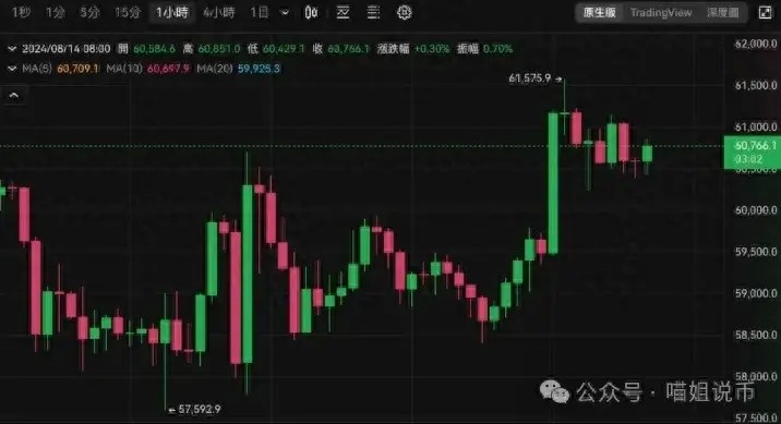 比特幣突破 6.1 萬(wàn)美元
以太幣 2700 美元震蕩
過(guò)去 24 小時(shí)全網(wǎng)爆倉(cāng) 8747 萬(wàn)美元