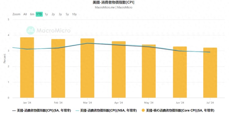 美國(guó)勞工部發(fā)布7月CPI數(shù)據(jù)
比特幣短暫沖高后下殺
為什么加密市場(chǎng)不漲反跌