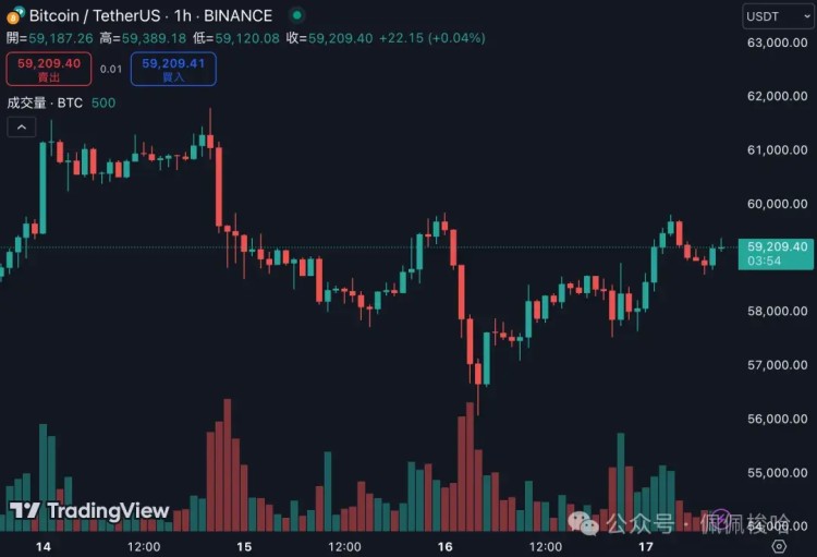 比特幣持續(xù)下跌黃金創(chuàng)新高