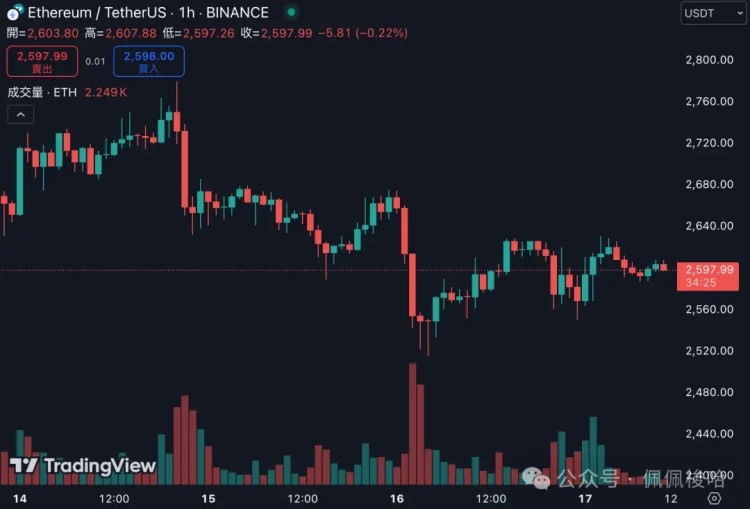 比特幣持續(xù)下跌黃金創(chuàng)新高