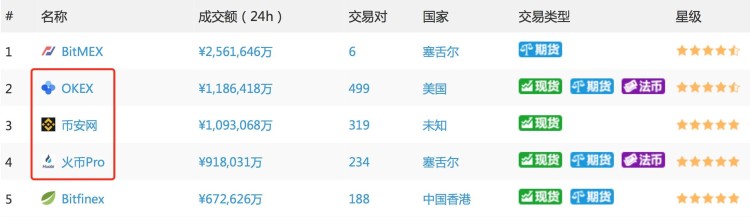 三大加密貨幣交易所的“三國(guó)殺”觀察
