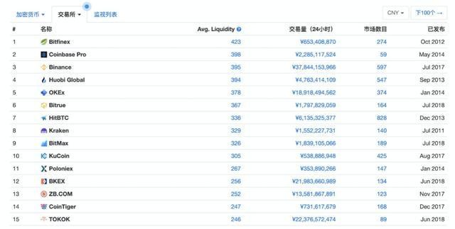 CoinMarketCap更新排名算法，幣安成全球第一。數(shù)據(jù)獨(dú)立性質(zhì)疑，流動(dòng)性排名或解決問題。竅門評